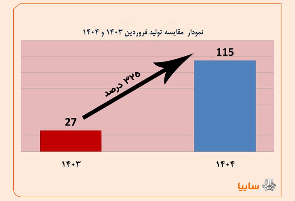 رشد تولید 325 درصدی محصولات در فروردین ماه 1404