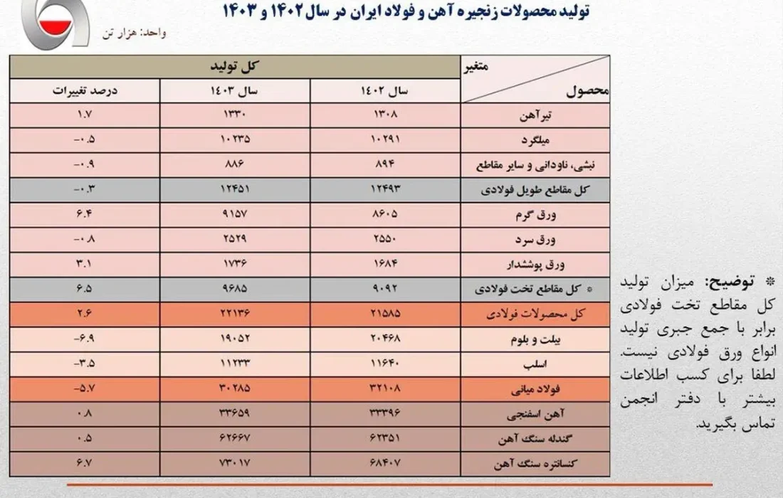 تولید فولاد ایران در سال ۱۴۰۳، معادل ۳۰.۲ میلیون تن اعلام شد/ افت ۵.۷ درصدی تولید فولاد کشور در سال گذشته/جزئیات کامل تولید محصولات زنجیره آهن و فولاد