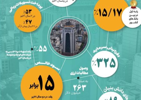 جهش عملکردی بانک توسعه صادرات ایران 