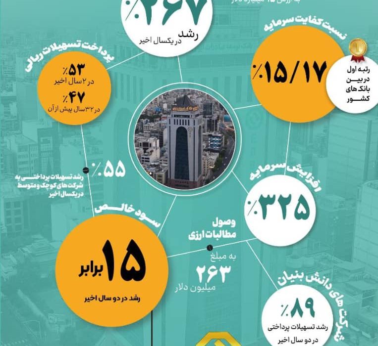 جهش عملکردی بانک توسعه صادرات ایران 