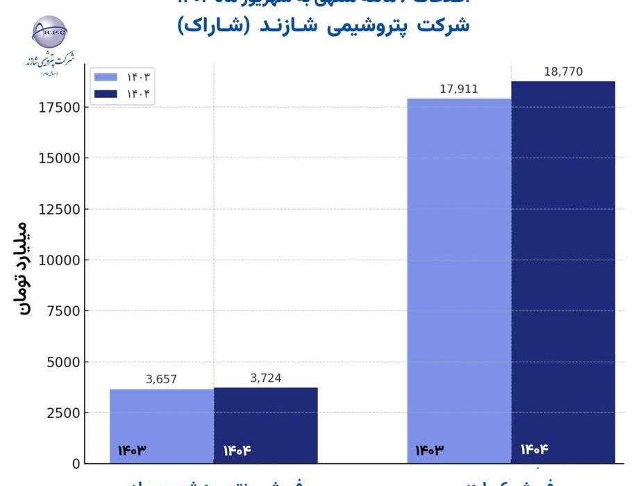 مدیریت اثربخش و چشم انداز روشن شاراک