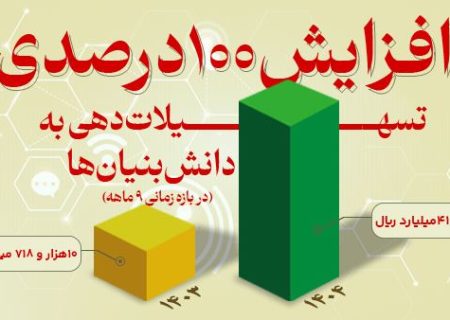 افزایش ۱۰۰ درصدی تسهیلات دهی به دانش بنیان ها از سوی بانک توسعه صادرات ایران