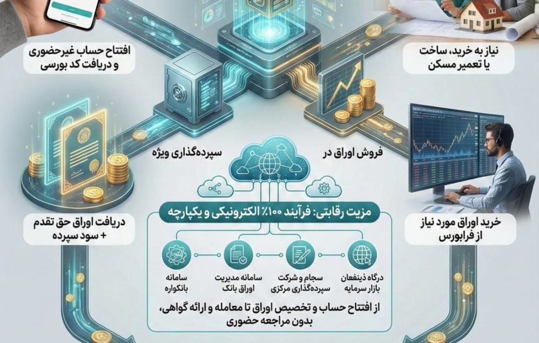 سرایار اوراق حق تقدم استفاده از تسهیلات مسکن