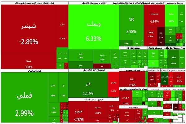 مثبت دور از انتظار شاخص کل بورس تهران؛ بازار سهام متعادل معامله شد