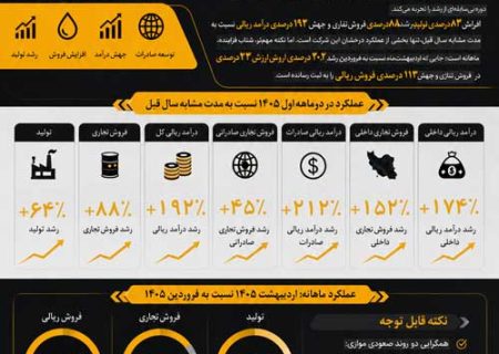 افزایش ۱۵۲ درصدی فروش داخلی نفت سپاهان در دو ماهه اول ۱۴۰۵