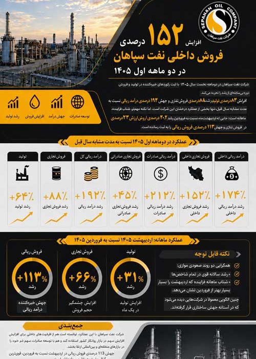 افزایش ۱۵۲ درصدی فروش داخلی نفت سپاهان در دو ماهه اول ۱۴۰۵