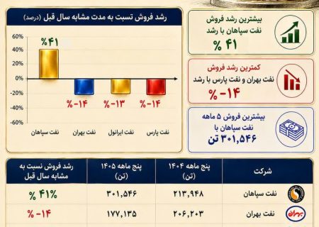 گزارش عملکرد پنج ماهه سال جاری چهار شرکت بزرگ صنعت روانکاران
