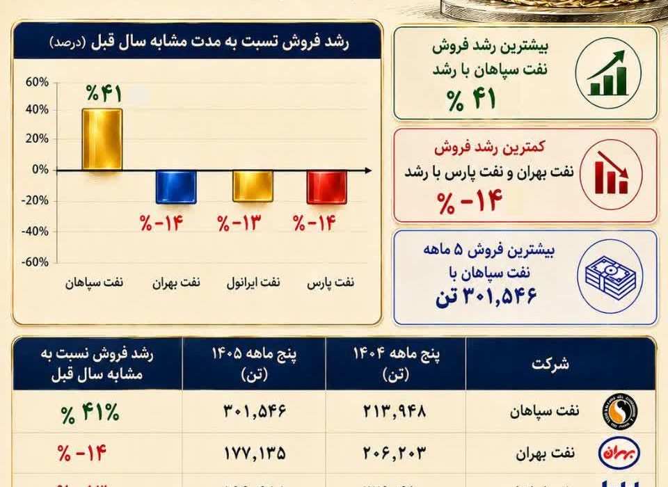گزارش عملکرد پنج ماهه سال جاری چهار شرکت بزرگ صنعت روانکاران