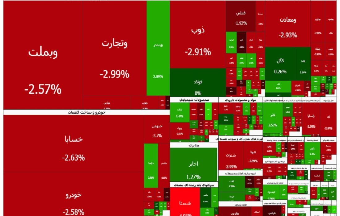 فرش قرمز بورس برای بازگشایی پالایشی‌ها؛ شاخص کل باز هم عقب نشست